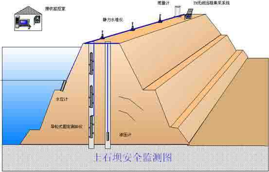 水庫大壩在線監(jiān)測系統